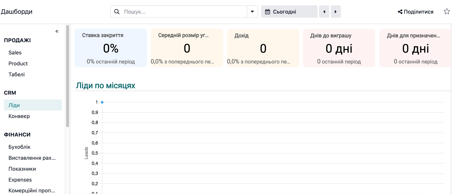 Дашборд CRM Odoo для маркетингу