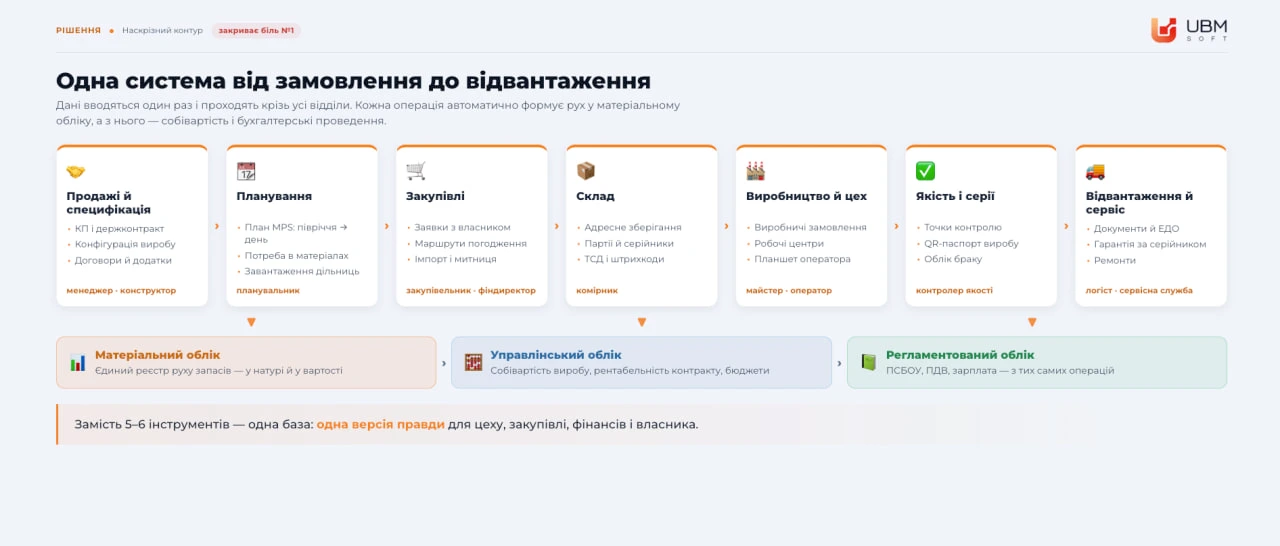 Фінанси: собівартість і рентабельність по кожному контракту
