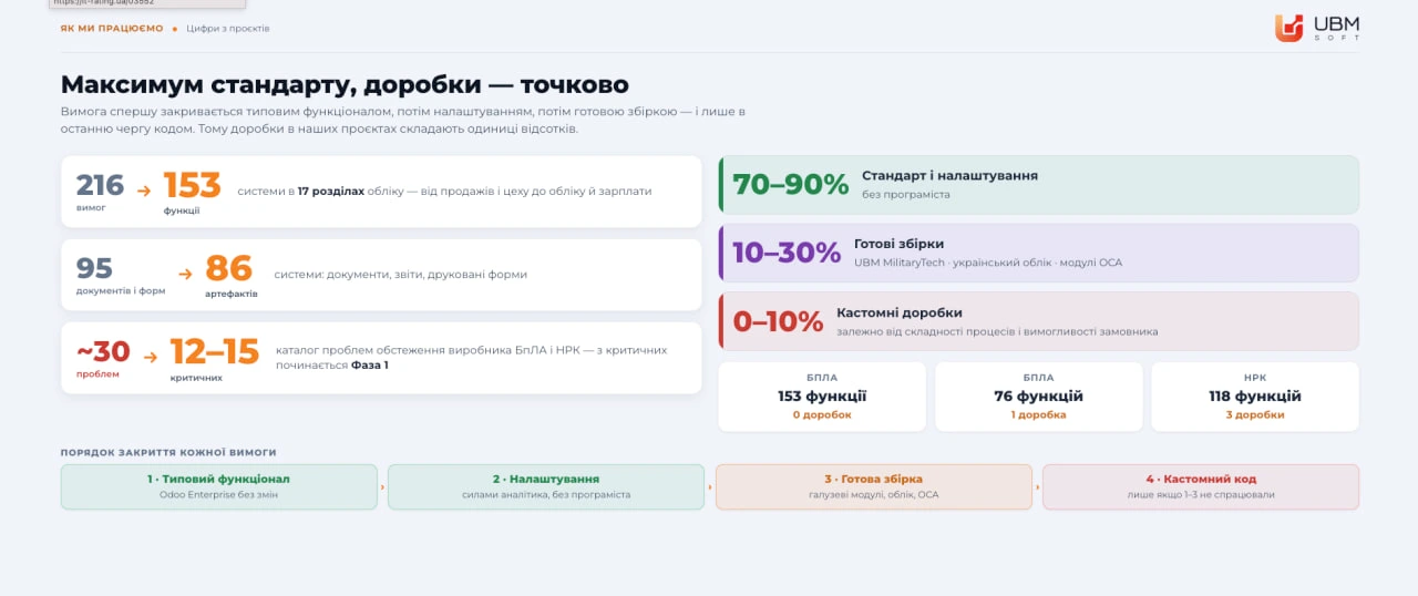 Наскрізний контур в одній системі: від продажів до відвантаження