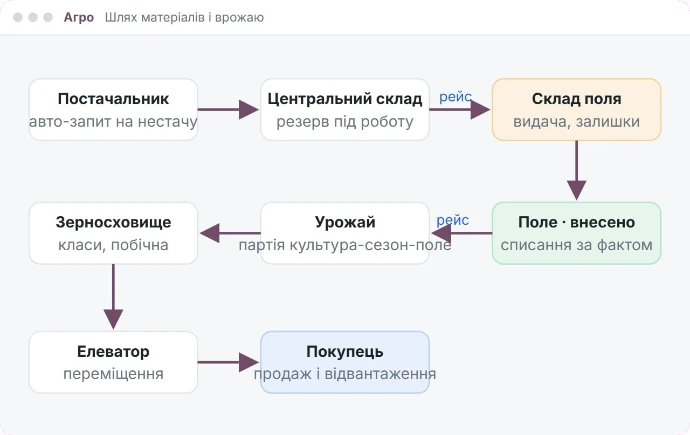 Мокап: наскрізний шлях — від постачальника до покупця