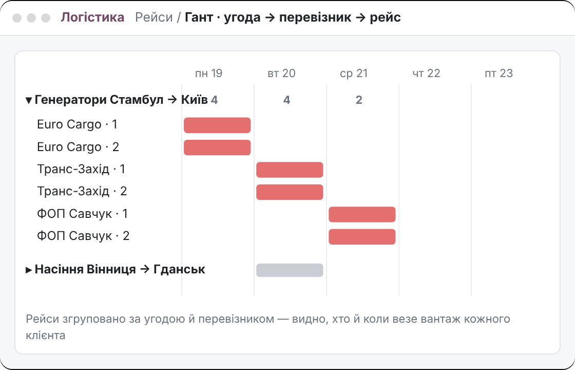 Ілюстрація: рейси угод, згруповані за перевізниками, по днях