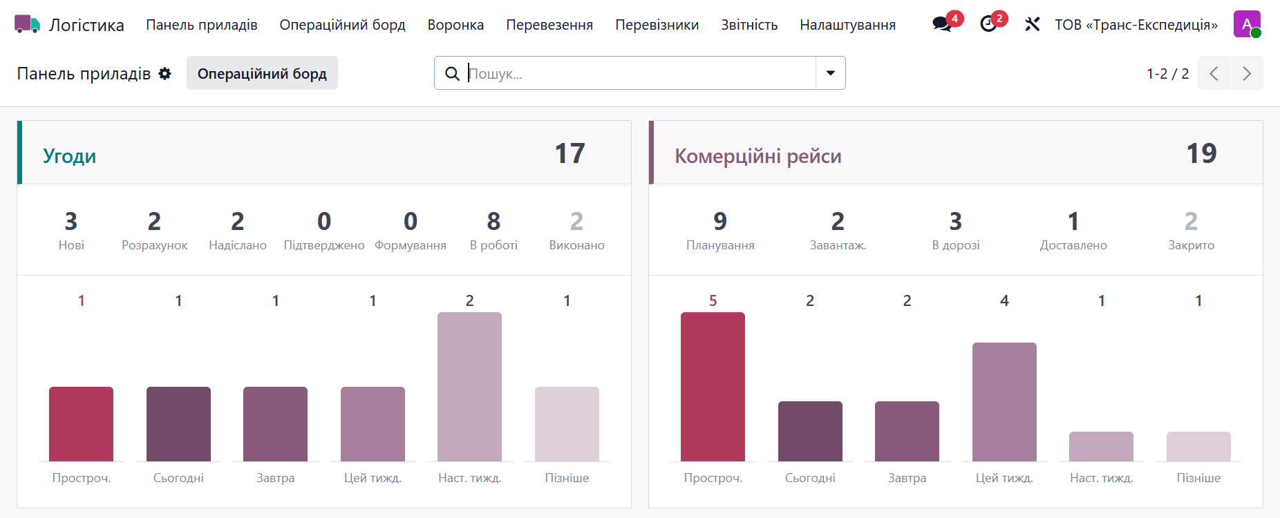 Діаграма Ганта: рейси угод по перевізниках і днях